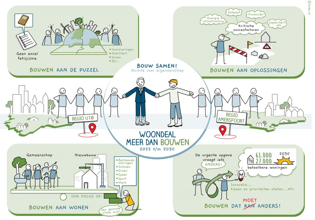 Getekende visual over Woondeals van regio's U10 en Amersfoort. In het midden een cirkel met Bouw samen! Ruimte voor eigenaarschap; daaronder twee poppetjes die elkaars hand vasthouden; lnks daarvan nogmeer poppetjes die elkaars hand vast houden en uiterst links een aantal huizen die regio Utrecht weergeven (hoogbouw en laagbouw). Ook reachts van het rechter poppetjes zijn vier poppetjes getekend die elkaars hand vast houden en uiterst rechts huizen en een kerk die de regio Amersfoort voorstellen. Om het midden heen 4 lichtgroene rechthoeken: links boven: Bouwen aan de puzzel, met de opmerking Geen excel fetisjisme en rechts 4 bullets met onder elkaar de termen Voorzieningen, Mobiliteit, Groen, Etc..... Rechtsboven een nadenkend poppetje met gedachtenwolkjes met de tekst Kritische succesfactoren en van daaruit stippeltjes naar wolkjes met de teksten Energie-infrastructuur, Stikstof, Financiën, Capaciteit etc Links onder een rechthoek met Bouwen aan wonen, met poppetjes die verbeelden een Gemeenschap en die kijken naar Nieuwbouwhuizen. Rechts een poppetje, geknield, die aangeeft Ook focus op Bestaande woningen, Scholen, Groen, Speel, Sport en Werk en erder Een gezonde vitale wijk. Rechtsonder een rechthoek met 2 poppetjes en een ronde pijl die zeggen : De urgente opgave vraagt iets Anders! en in een gedachtewolkje 61000 en 27.000 woningen in 2030, waarvan 2/3 betaalbaar. Een poppetje wist naat de tekst Innovatie....kiezen en prioriteiten stellen...etc. Onderaan staan Bouwen dat kan anders; kan is doorgestreept en daarboven staat in rood moet.